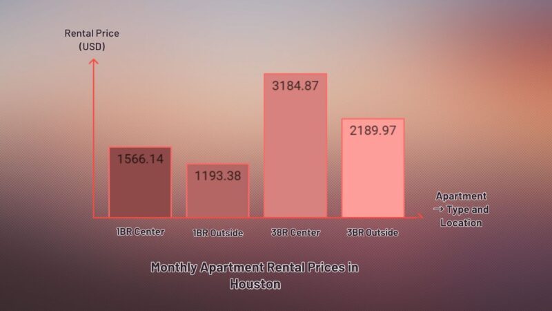 How Much Does It Cost to Live Comfortably in Houston?