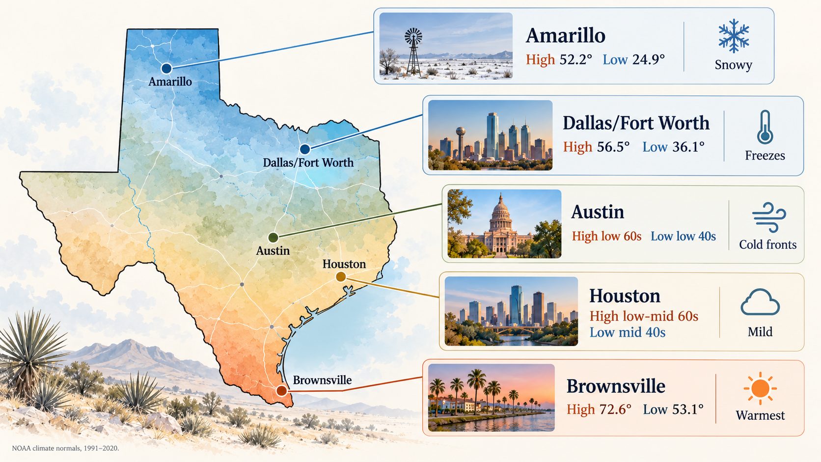Texas map showing typical January highs and lows by city